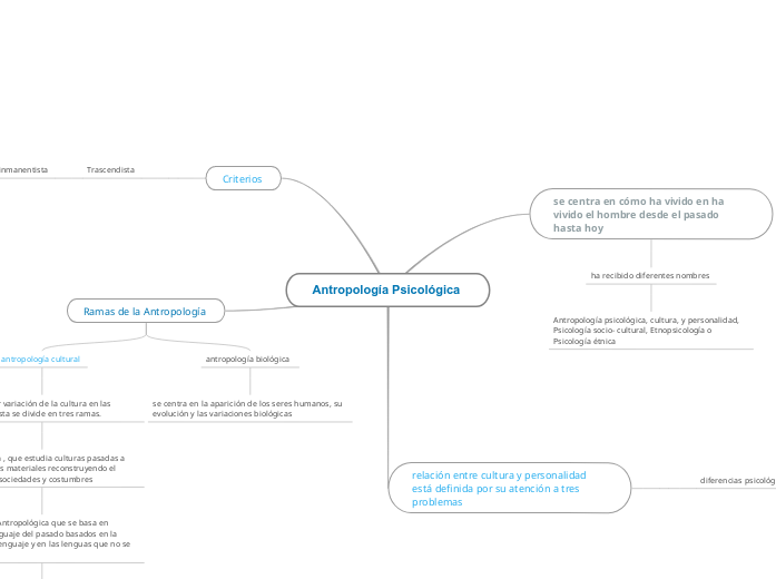 Antropología Psicológica - Mind Map
